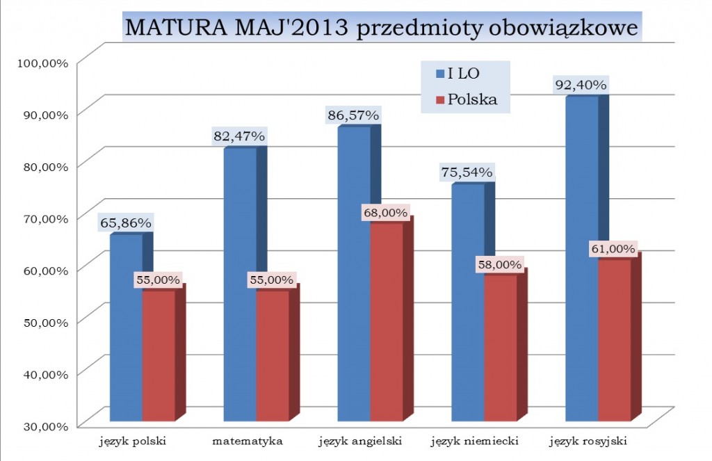 MATURA MAJ'2013 przedmioty obowiązkowe
