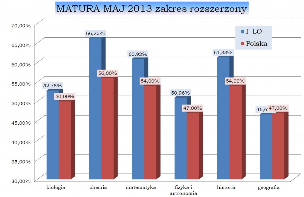 MATURA MAJ'2013 zakres rozszerzony